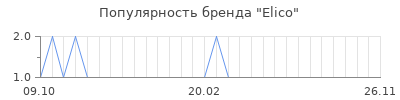 Популярность elico