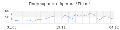 Популярность elikor