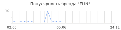 Популярность elin