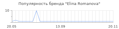 Популярность elina romanova