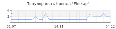 Популярность eliokap