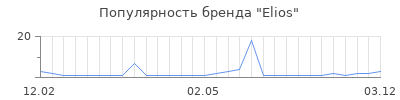 Популярность elios