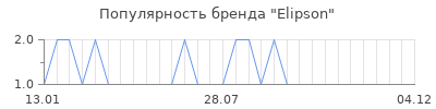 Популярность elipson
