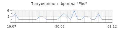 Популярность elis