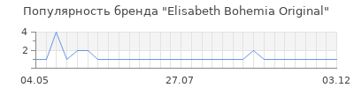 Популярность Elisabeth Bohemia Original