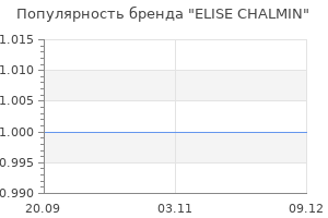 Популярность бренда ELISE CHALMIN