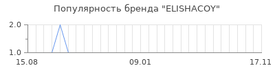 Популярность ELISHAСOY