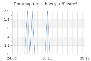 Популярность бренда elisire