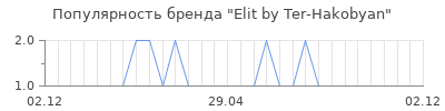 Популярность elit by ter hakobyan