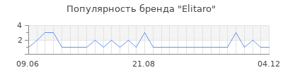 Популярность elitaro