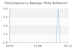 Популярность бренда elite bohemia