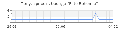 Популярность elite bohemia