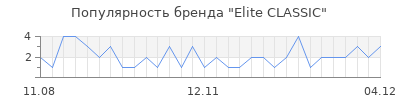 Популярность elite classic