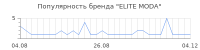 Популярность elite moda