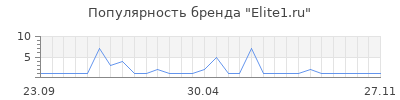Популярность Elite1.ru