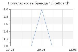 Популярность бренда EliteBoard
