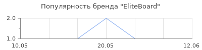Популярность EliteBoard