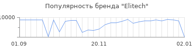 Популярность elitech