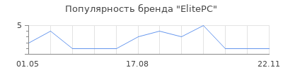 Популярность ElitePC
