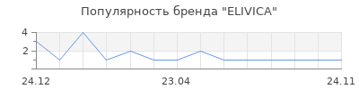 Популярность ELIVICA