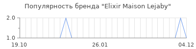 Популярность elixir maison lejaby