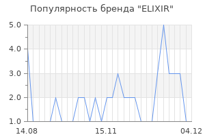 Популярность бренда elixir