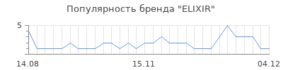 Популярность elixir