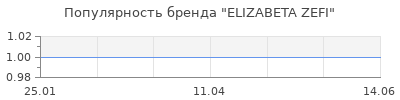 Популярность ELIZABETA ZEFI