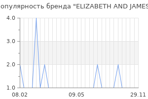 Популярность бренда elizabeth and james