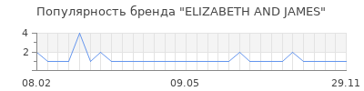 Популярность elizabeth and james