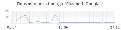Популярность Elizabeth Douglas