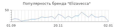Популярность elizavecca