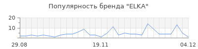 Популярность elka