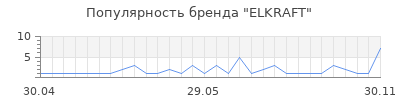 Популярность elkraft