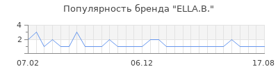 Популярность ella b