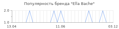 Популярность ella bache
