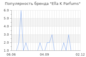 Популярность бренда ella k parfums