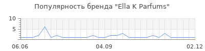 Популярность ella k parfums