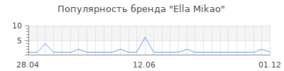 Популярность ella mikao