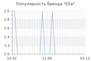 Популярность бренда ella