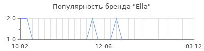 Популярность ella