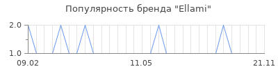 Популярность Ellami