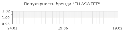 Популярность ellasweet