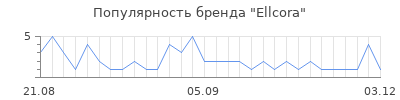 Популярность Ellcora
