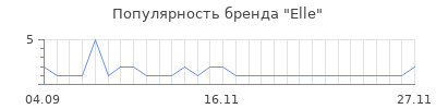 Популярность elle