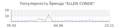 Популярность ellen conde