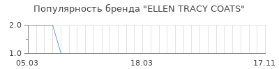 Популярность ellen tracy coats