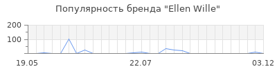 Популярность Ellen Wille