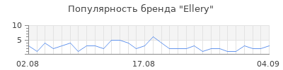 Популярность ellery
