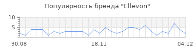 Популярность ellevon